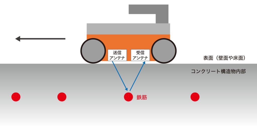 埋設物が鉄筋の場合の略図