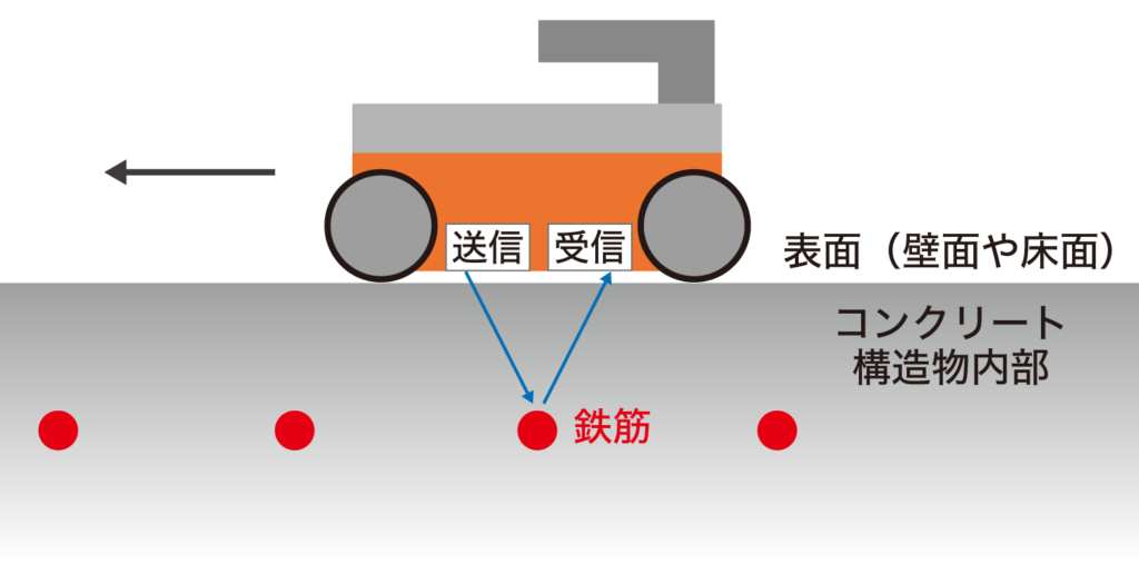 埋設物が鉄筋の場合の略図