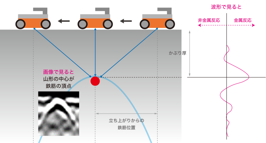 埋設物が鉄筋の場合の略図