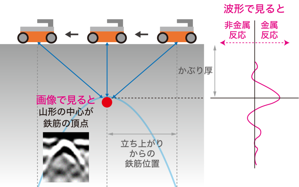 埋設物が鉄筋の場合の略図